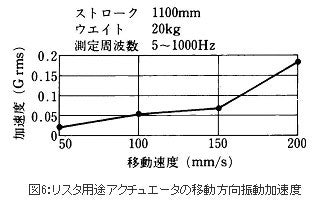 精機製品・技術レポート:クリーンハンドリング技術 リフタ用途アクチュエータの移動方向振動加速度