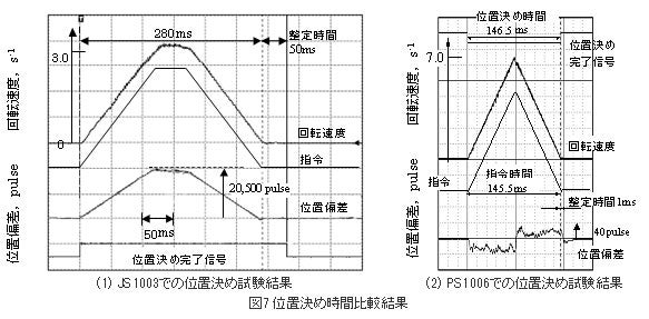 精機製品・技術レポート:ダイレクトドライブモータの技術動向 位置決め時間比較結果