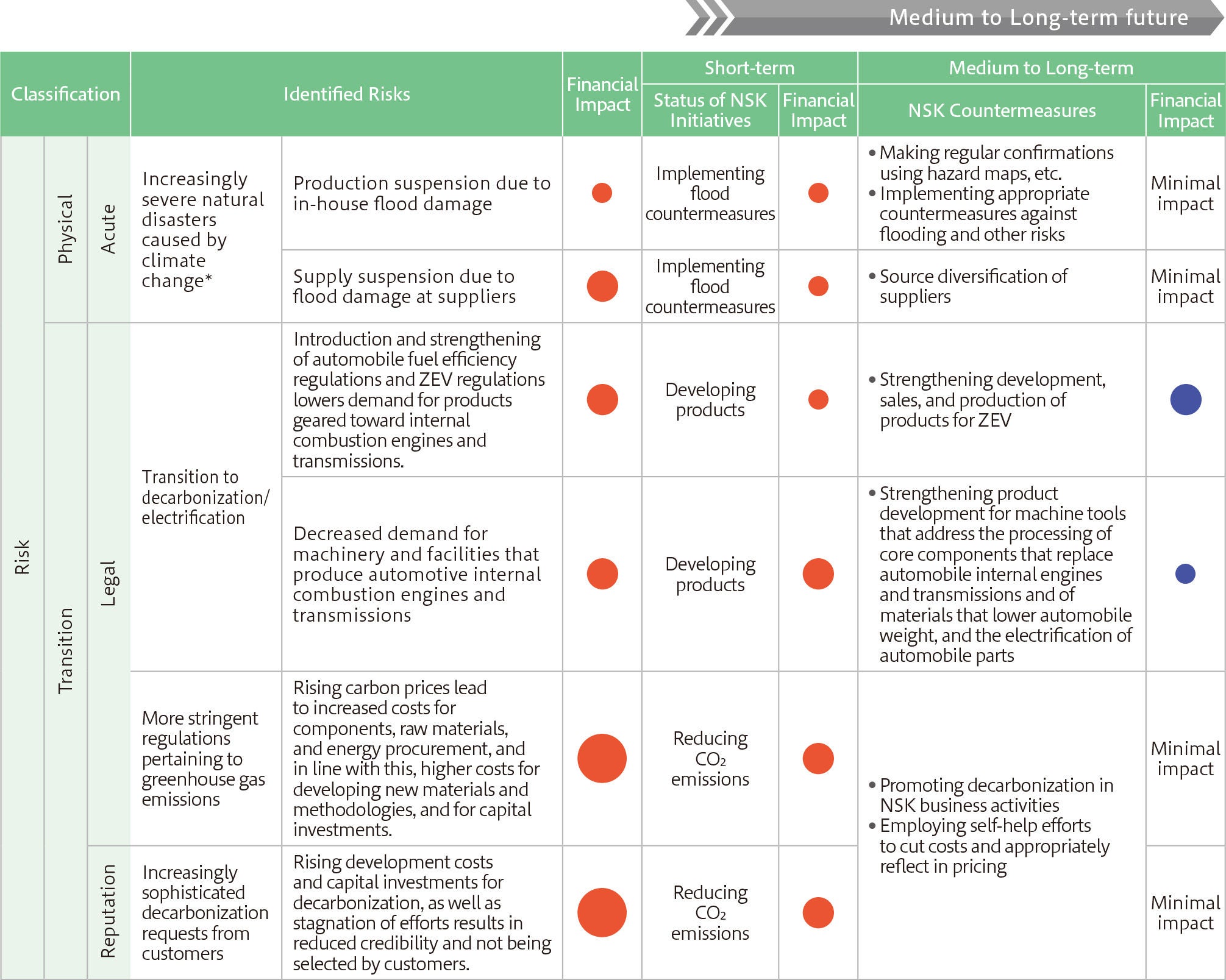 Medium to Long-Term Future Forecast of Risk from Response Measures