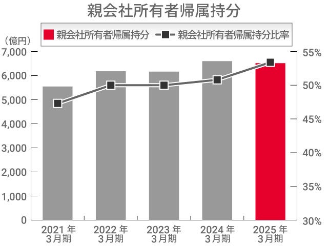 親会社所有者帰属持分 親会社所有者帰属持分