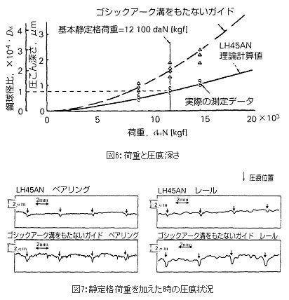 精機製品・技術レポート:NSKリニアガイドの耐衝撃性 荷重と圧痕深さ、静定格荷重を加えた時の圧痕状況