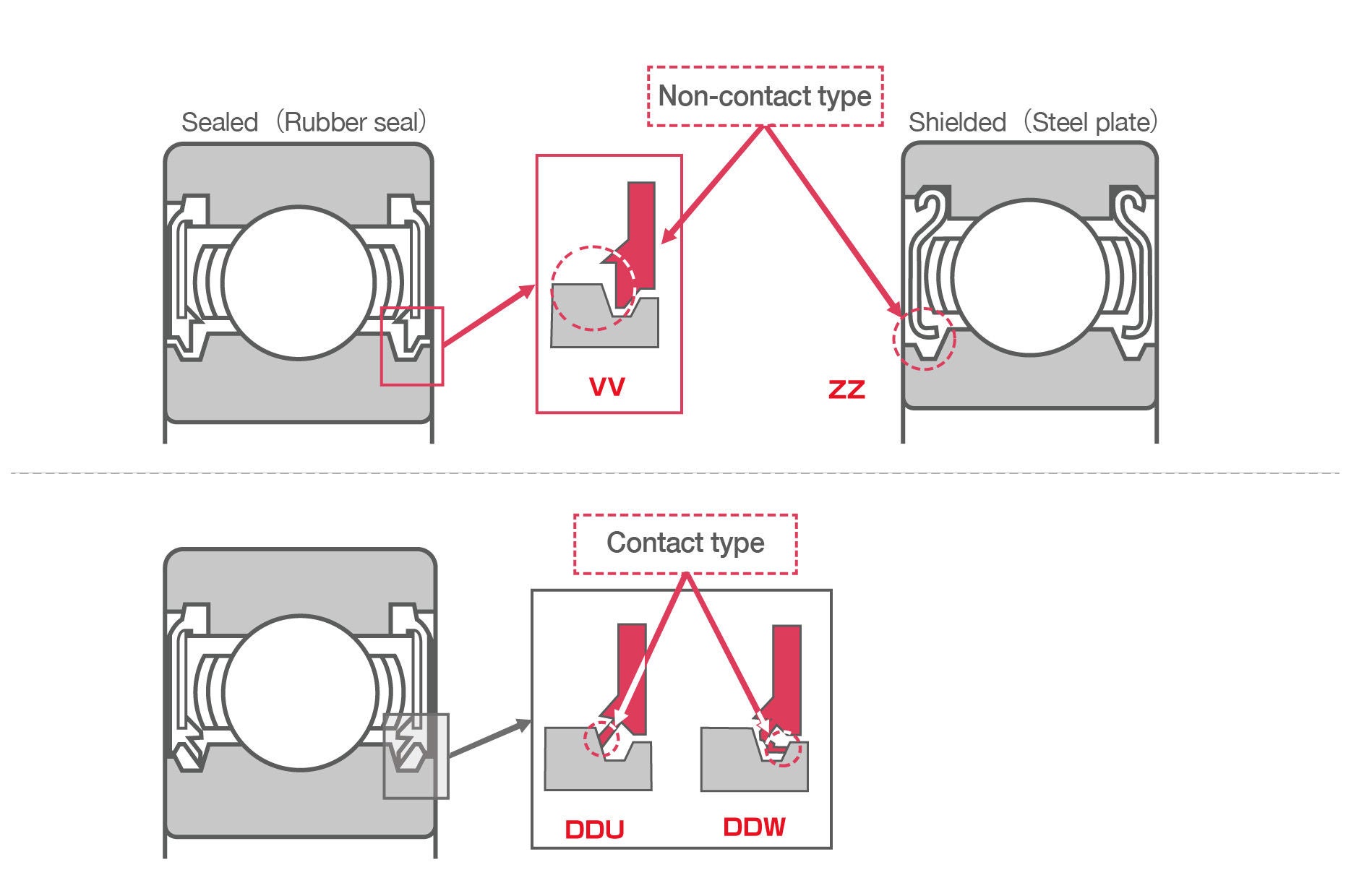 Seals/Shields for Deep Groove Ball Bearings Diagrams of contact and no-contact configurations of seals and shields. VV (rubber seal) and ZZ (steel-plate shield) designations are non-contact while DDU and DDW seals make contact within the bearing.