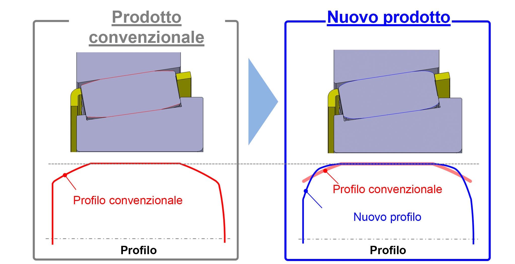 La forma ottimizzata della corona di rulli di NSK La forma ottimizzata della corona di rulli di NSK