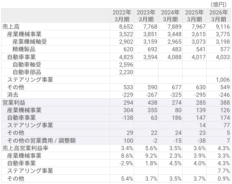 事業別セグメントデータ