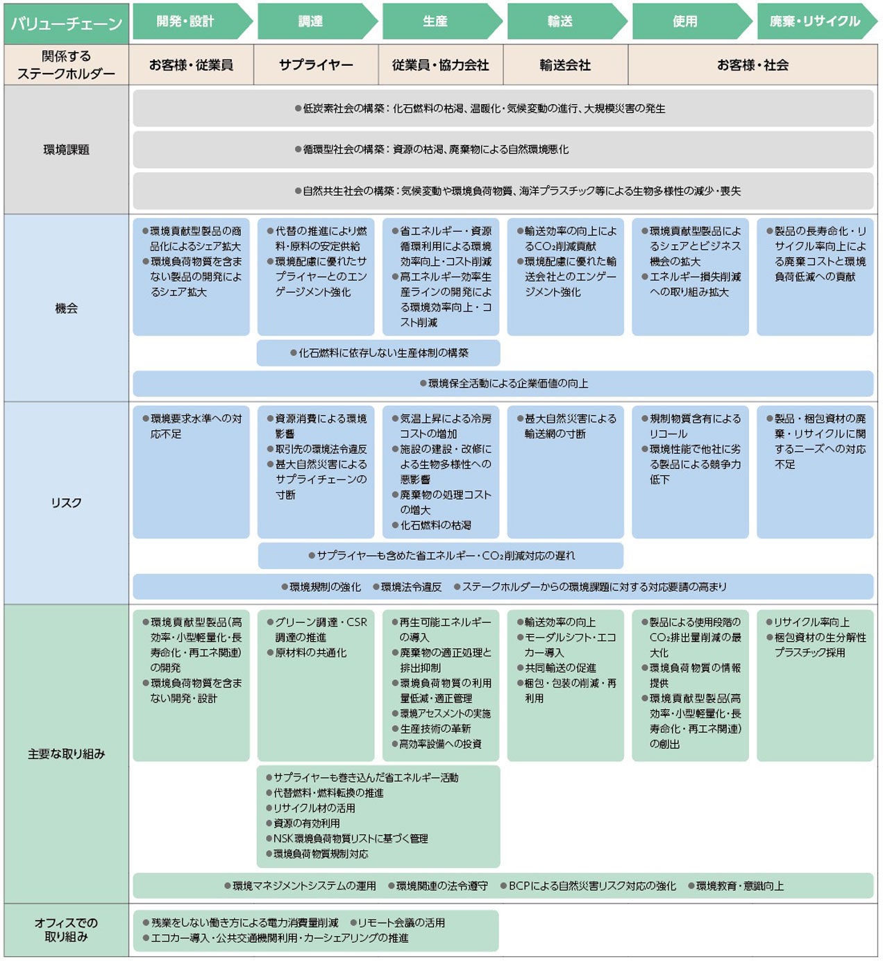 環境に関する機会とリスク