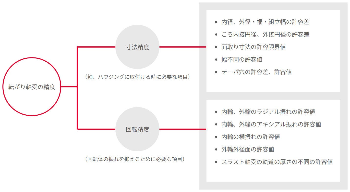 転がり軸受の精度