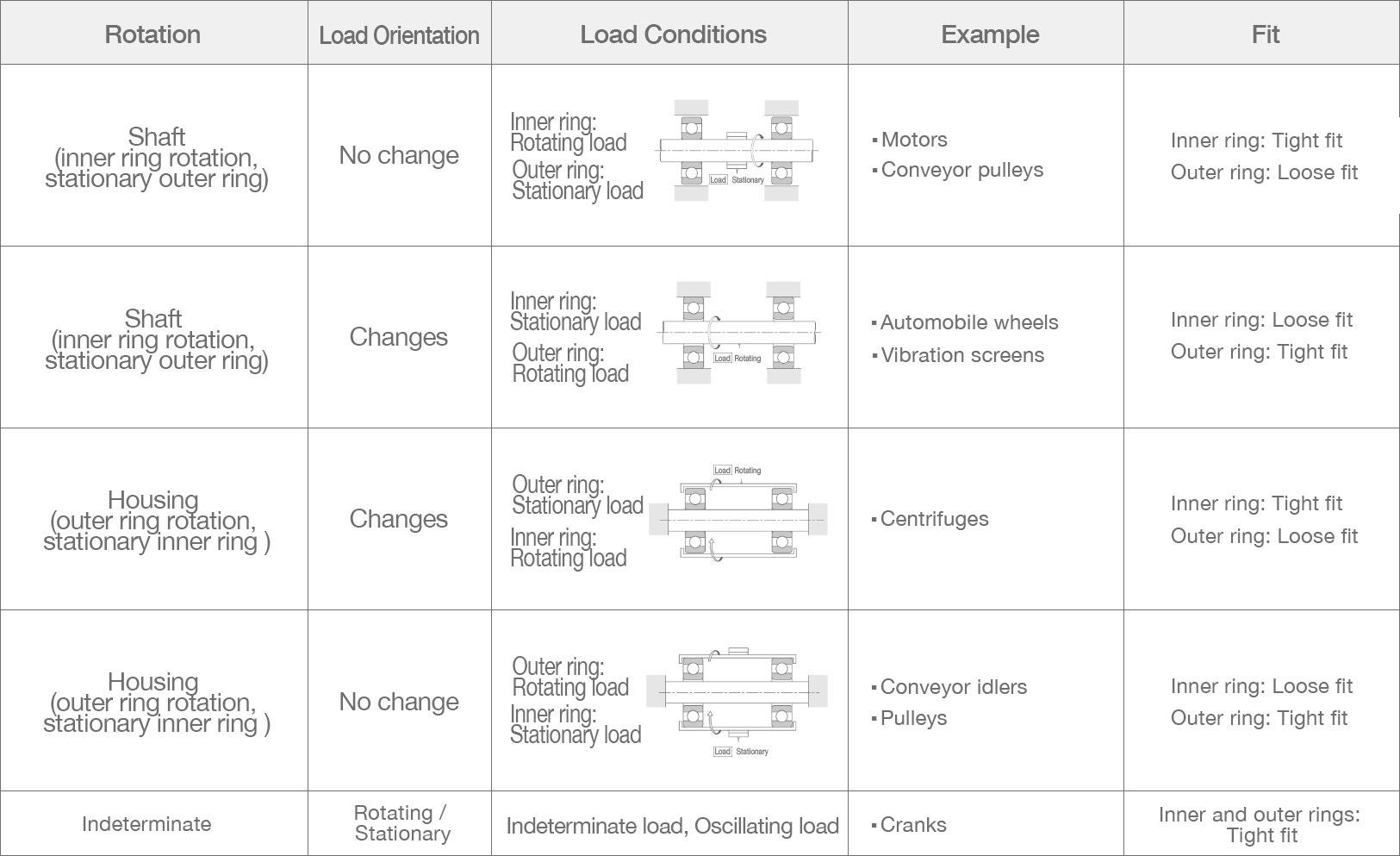 Load Conditions and Fits Table of appropriate fits for load and rotation conditions, with example machine applications and bearing configurations.