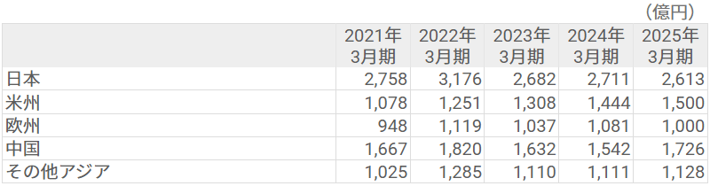 顧客地域別売上高 顧客地域別売上高
