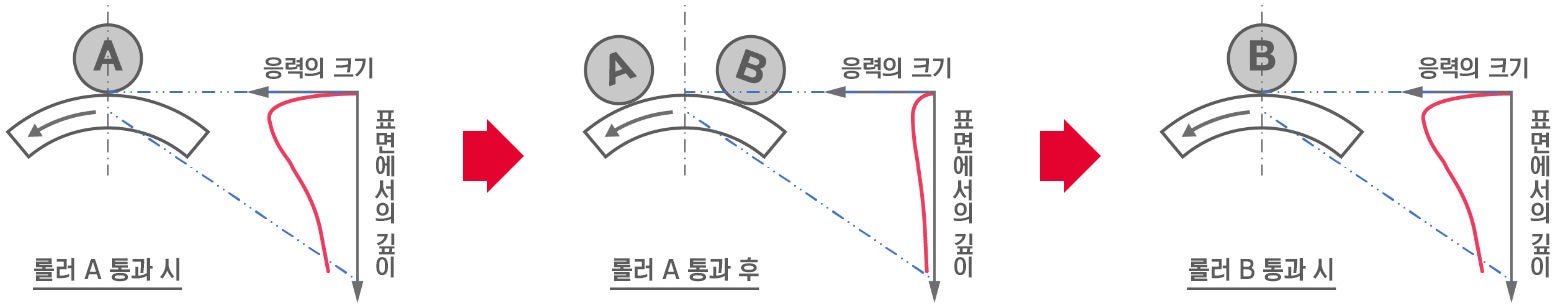 롤링 피로 수명