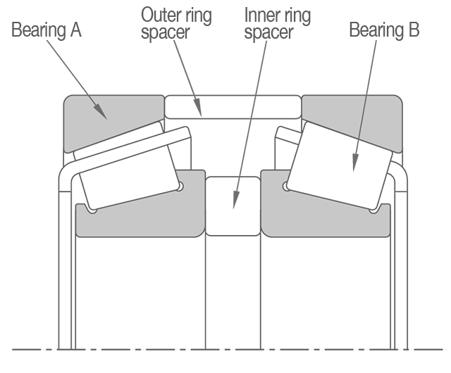Position Preload Example (DF) 2D cross-section of position preload in a front-to-front (DF) bearing arrangement. An inner ring spacer and an outer ring spacer are sandwiched between the bearings.