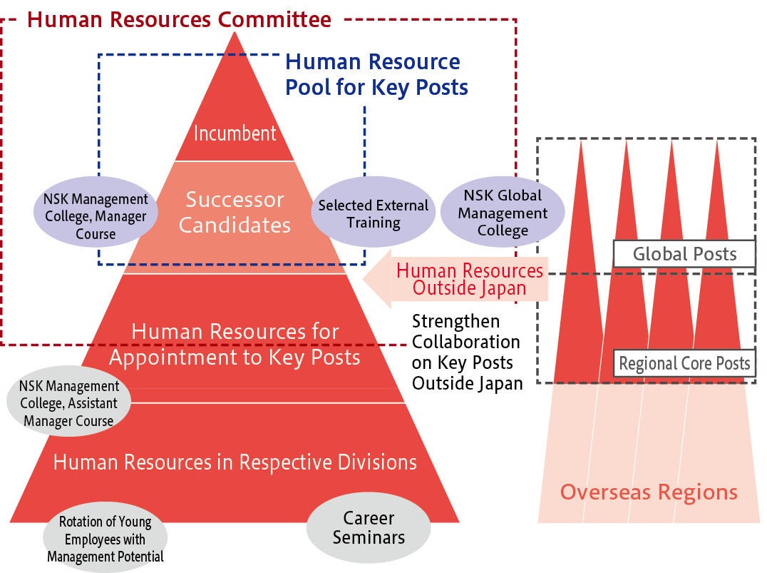 Goals for Development of Management Candidates