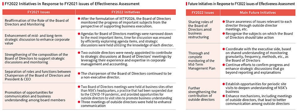 FY2022 Initiatives in Response to FY2021 issues of Effectiveness Assessment, Future Initiatives in Response to FY2022 issues of Effectiveness Assessment FY2022 Initiatives in Response to FY2021 issues of Effectiveness Assessment, Future Initiatives in Response to FY2022 issues of Effectiveness Assessment