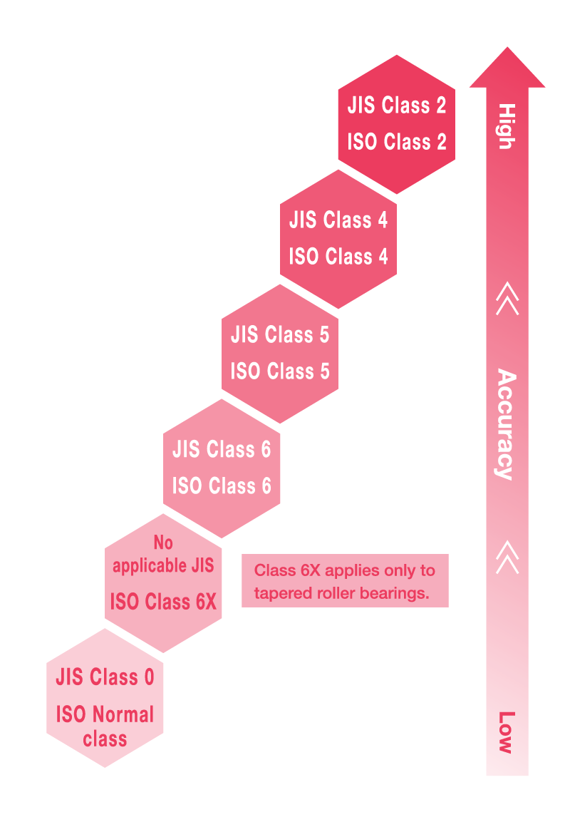 Bearing ISO/JIS Tolerance Classes Bearing tolerance classes arranged from low to high accuracy. For ISO, these are (in ascending order) Normal Class, Class 6X (tapered roller bearings only, Class 6, Class 5, Class 4 and Class 2, while in JIS these are Class 0, Class 6, Class 5, Class 5, and Class 2.