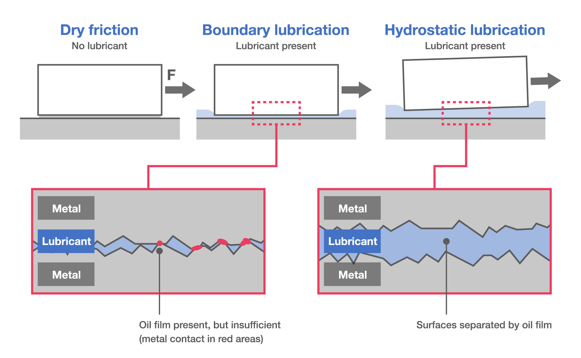 Principles of Lubrication Without lubricant, friction is very high. Under boundary lubrication, a small oil film separates surfaces, but there remains some metal contact that causes wear and friction. Under hydrostatic lubrication, the oil film completely separates metal surfaces; however, the thickness of the film creates pressure on the moving surface and causes friction to increase. The area of least friction lies between boundary and hydrostatic lubrication, a state called "mixed lubrication."