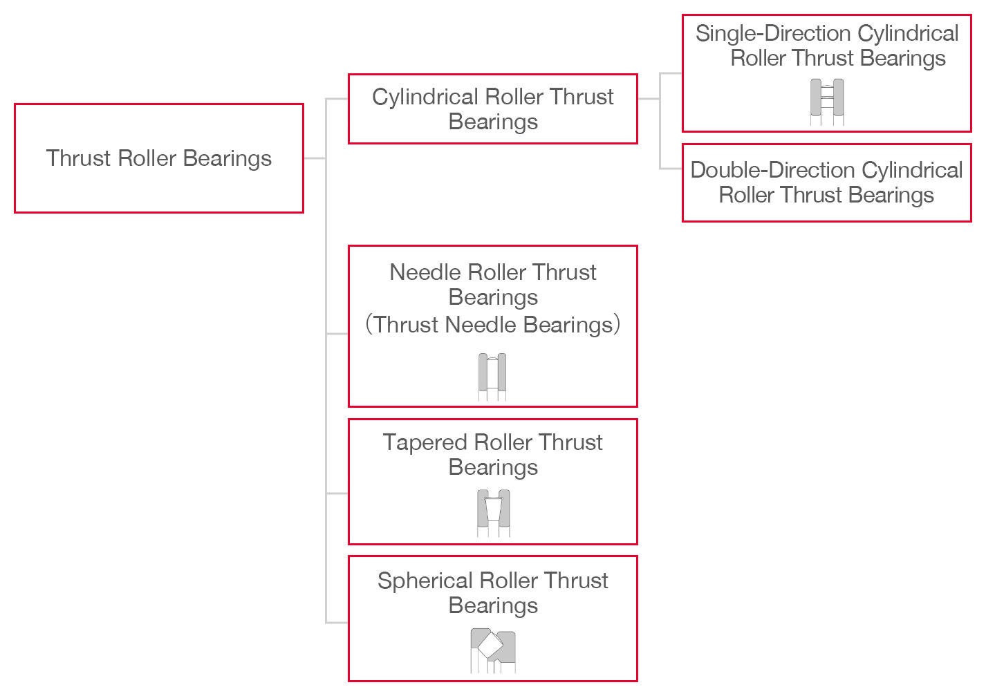 Types of Thrust Roller Bearings Hierarchical chart for thrust roller bearings divided into main categories and subdivisions. Needle roller, tapered roller, and spherical roller types have no subdivisions, while cylindrical roller thrust bearings are subdivided into single-direction and double-direction types.