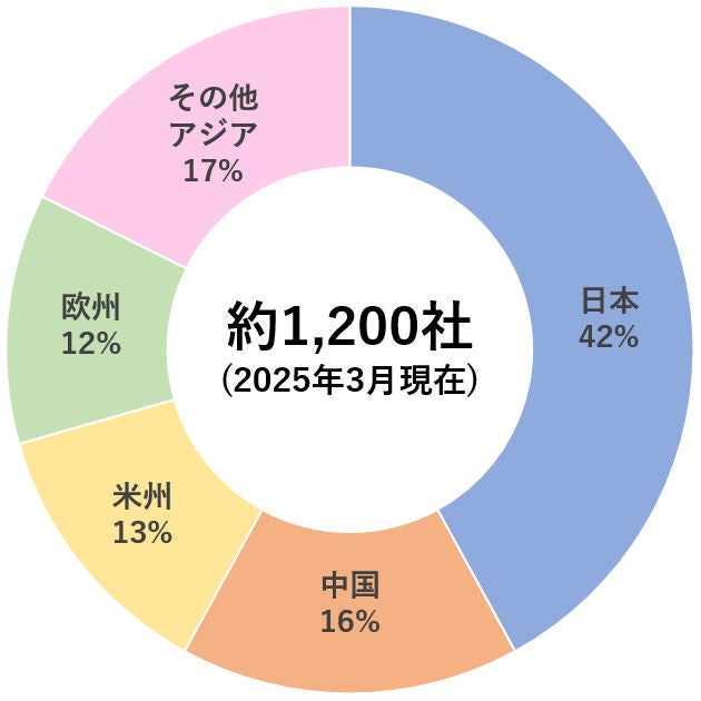 NSKグループ地域別サプライヤー⽐率(サプライヤー数)