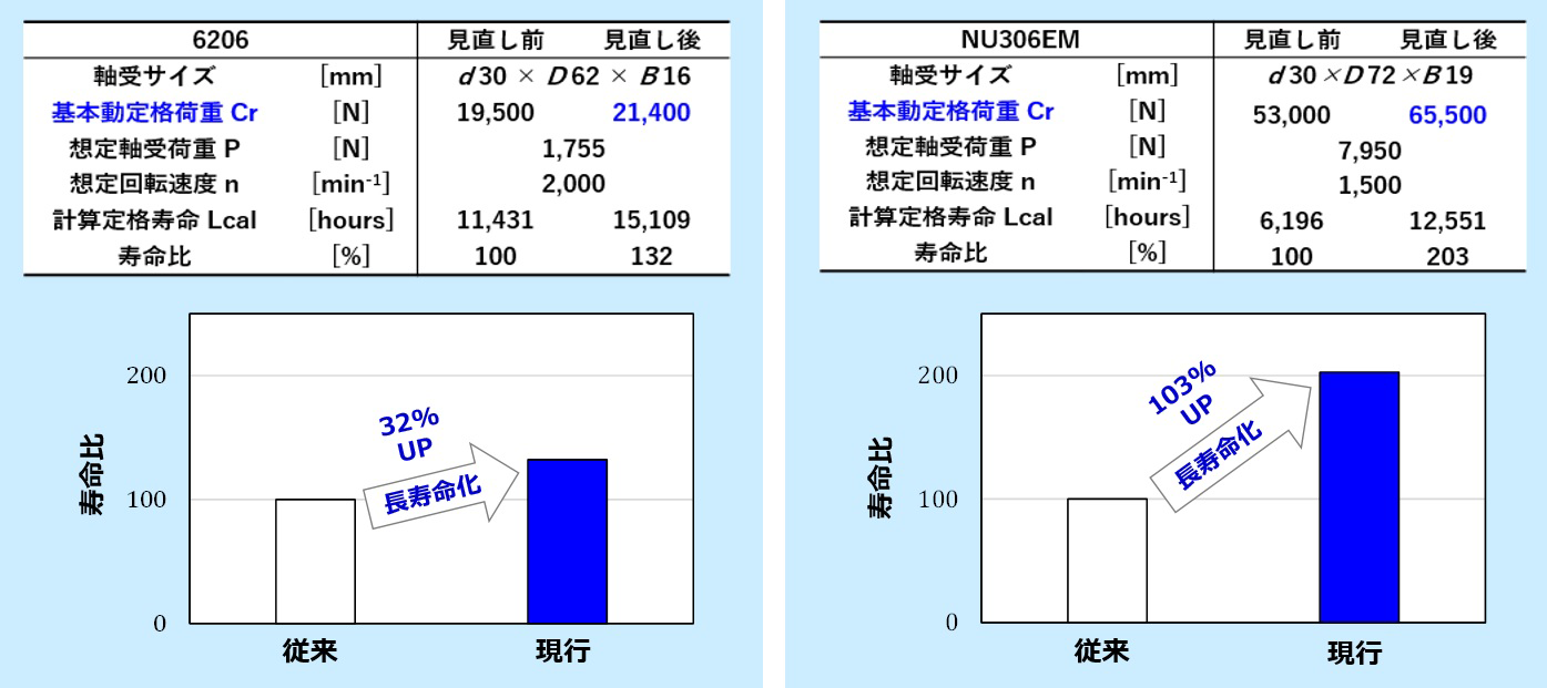 図9　Cr見直し前後の寿命計算例(深溝玉軸受、円筒ころ軸受)