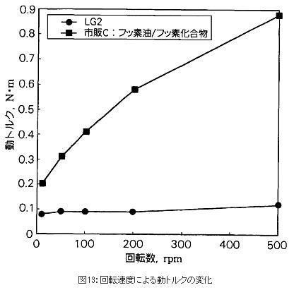 回転速度による動トルクの変化