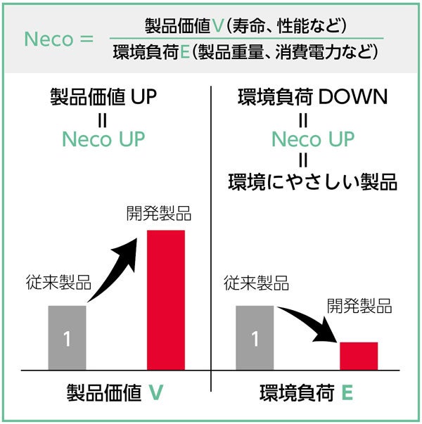 NSK環境効率指標 Neco