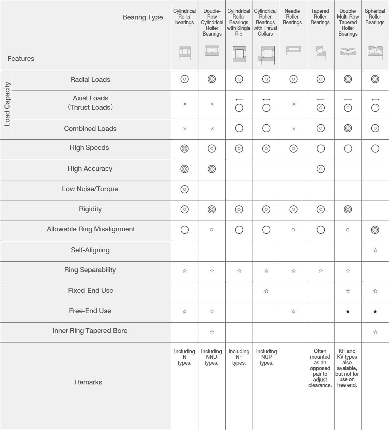 Features of Radial Roller Bearings Table detailing the features and characteristics of different types of radial roller bearings. Though all types can handle radial loads and high speeds, they differ in the extent of these capacities, as well as their level of accuracy, capability for self-alignment, etc.
