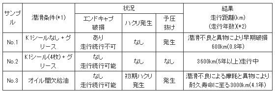 精機製品・産業レポート:NSKリニアガイド「NSK K1™」メンテナンスフリー仕様 試験結果