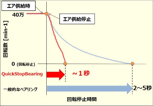 機能1:回転停止時間の短縮