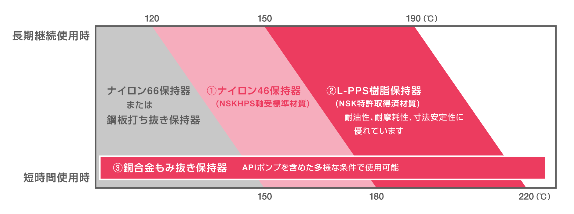 120℃以上で長期継続使用する場合は、外内輪(および玉)に特殊熱処理(寸法安定化熱処理)を施した軸受を使用します。