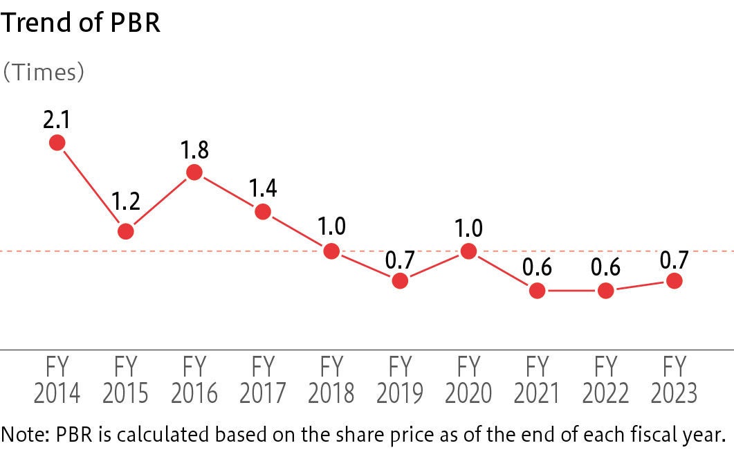 Trend of PBR Trend of PBR