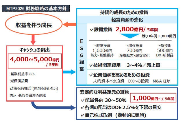 財務戦略 キャッシュ・アロケーション 財務戦略 キャッシュ・アロケーション