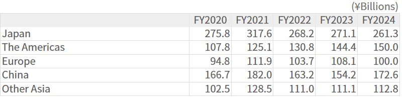 Sales by Customer Location Sales by Customer Location