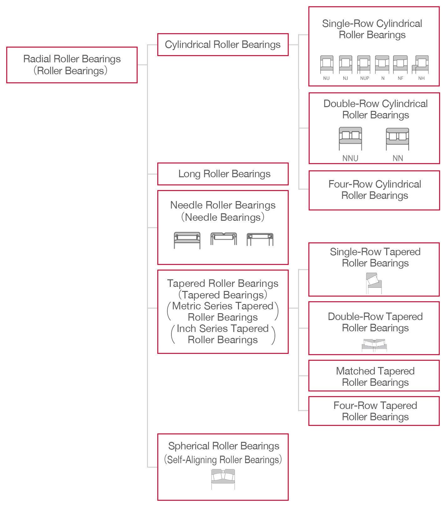 Types of Radial Roller Bearings Hierarchical chart for radial roller bearings divided into main categories and subdivisions. Long roller, needle roller, and spherical roller/self-aligning types have no subdivisions, while cylindrical roller bearings are subdivided into single-row, double-row, and four-row types and tapered roller bearings are subdivided into single-row, double-row, matched, and four-row types.