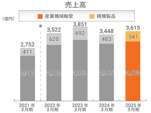 売上高 産業機械事業 売上高 産業機械事業