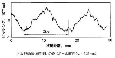 精機製品・技術レポート:NSKリニアガイドの高精度化技術開発 転動体通過振動の例