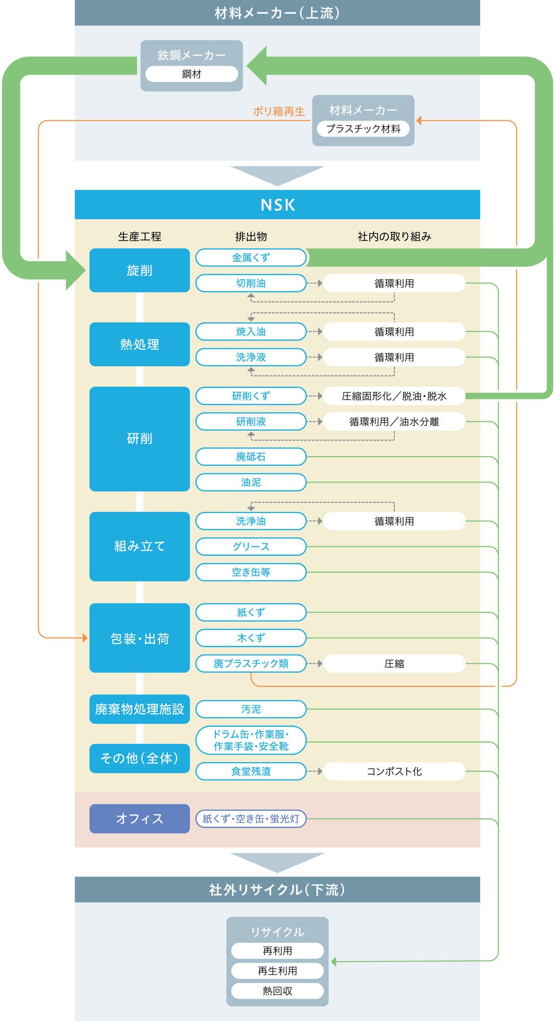 軸受の製造工程からの排出物と3Rの取り組み