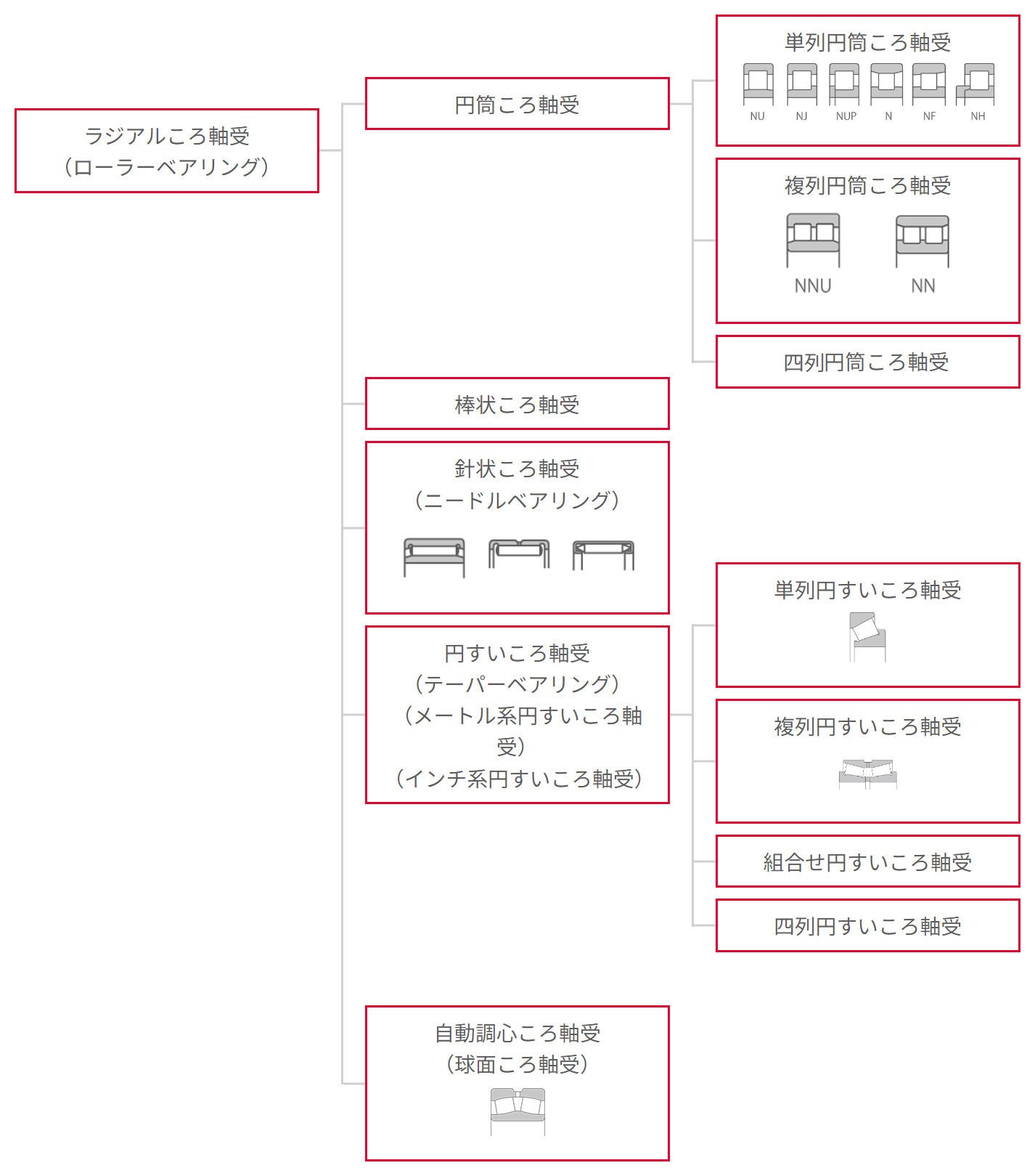 ラジアルころ軸受 ラジアルころ軸受