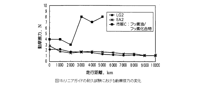 精機製品・技術レポート:低発塵性LG2グリースの実用性能 リニアガイドの耐久試験における動摩擦力の変化