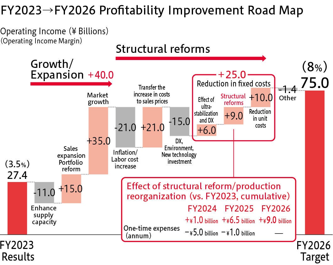 FY2023->FY2026 Profitability Improvement Road Map FY2023->FY2026 Profitability Improvement Road Map