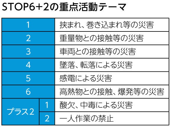 STOP6+2の重点活動テーマ
