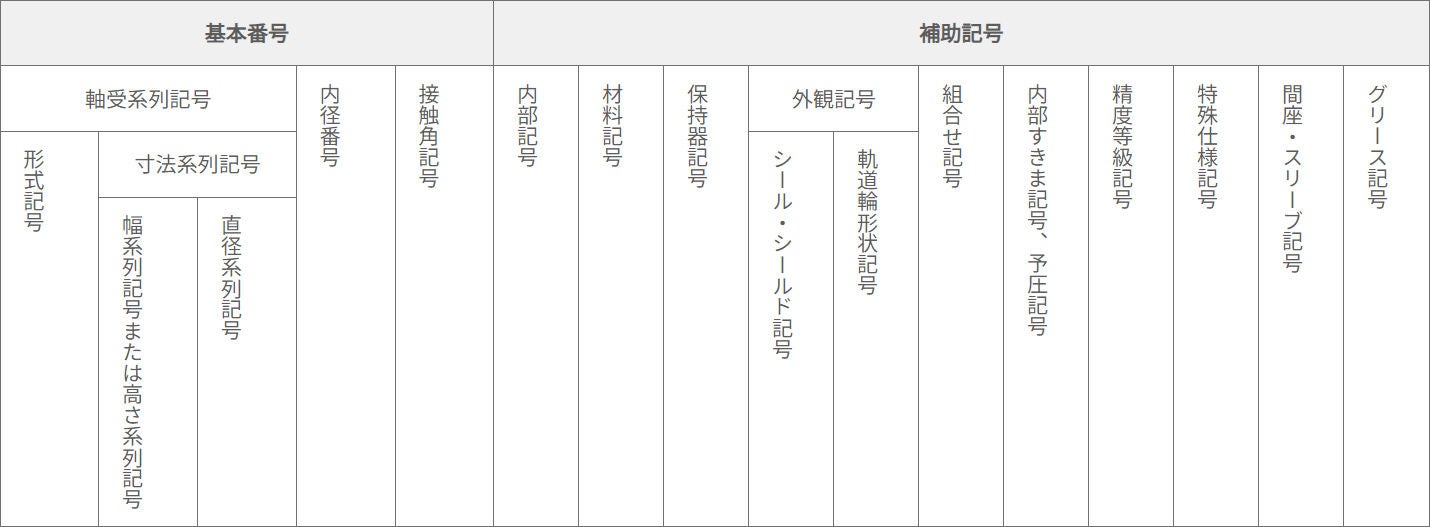 軸受の呼び番号の内容と配列