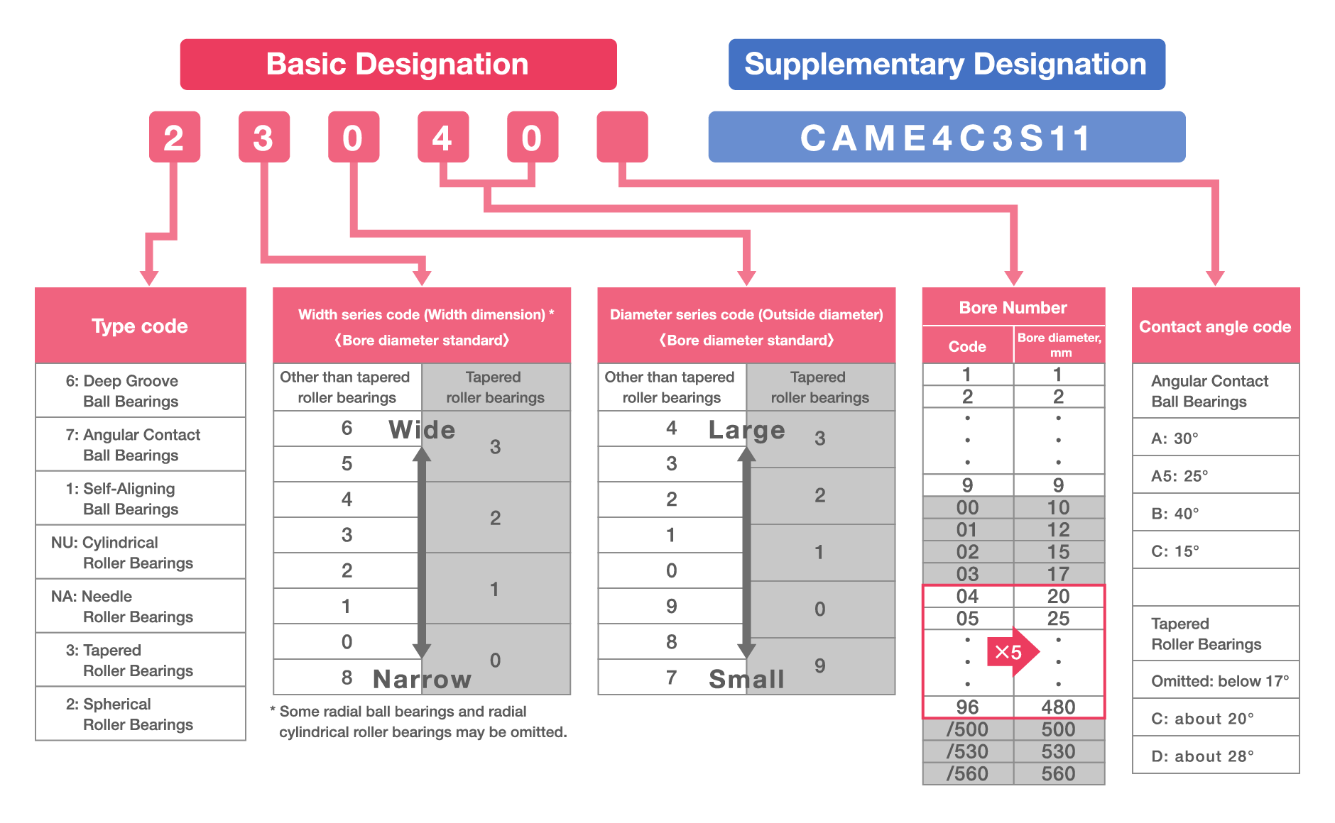 Codes in Bearing Designations Diagram of coding present in an example bearing designation.