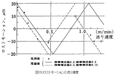 精機製品・技術レポート:位置決め精度に対するボールねじ・直動案内の影響 ロストモーションと送り速度