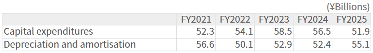 Capital Expenditures / Depreciation and Amortisation