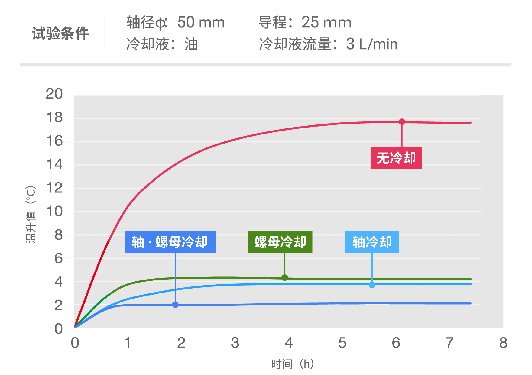 运行时丝杠轴的温度变化