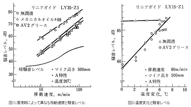 精機製品・技術レポート:NSKリニアガイドの騒音 移動速度と騒音レベル、温度変化と騒音レベル