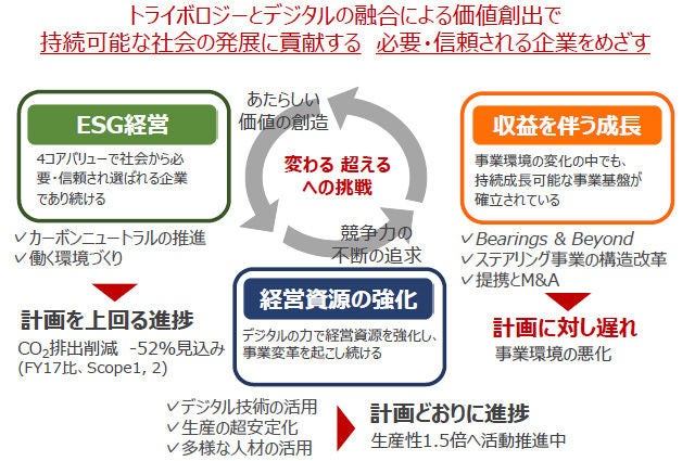 MTP2026 3つの経営課題 MTP2026 3つの経営課題