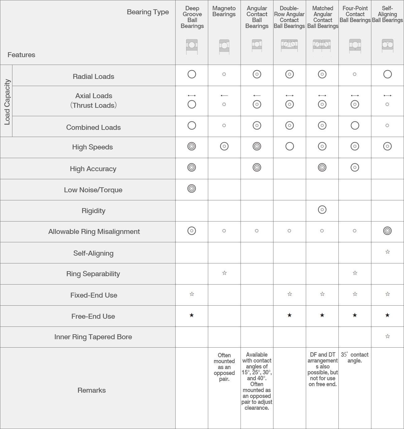 Features of Radial Ball Bearings Table detailing the features and characteristics of different types of radial ball bearings. Though all types can handle axial, radial, and combined loads and high speeds, they differ in the extent of these capacities, as well as their level of accuracy, capability for ring separation, etc.