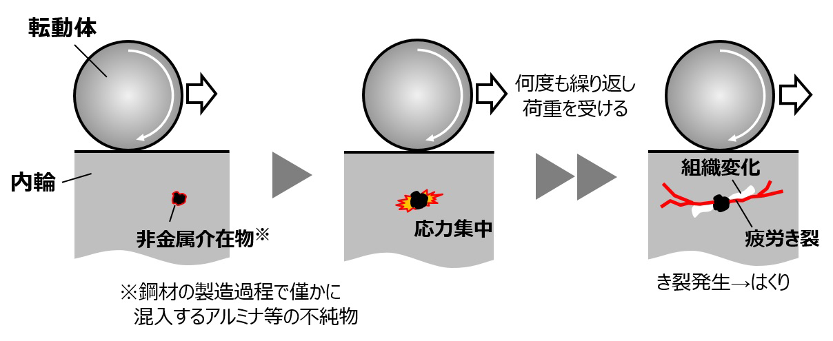 図1　介在物起点はく離の発生メカニズム
