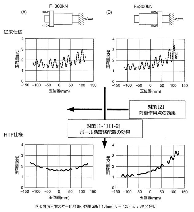 負荷分布の均一化対策の効果