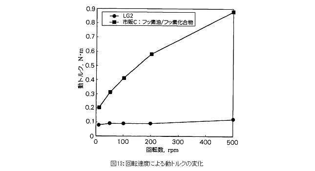 精機製品・技術レポート:低発塵性LG2グリースの実用性能 回転速度による動トルクの変化