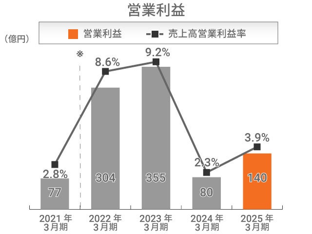 営業利益 産業機械事業 営業利益 産業機械事業